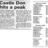 Castle Donington hits a peak